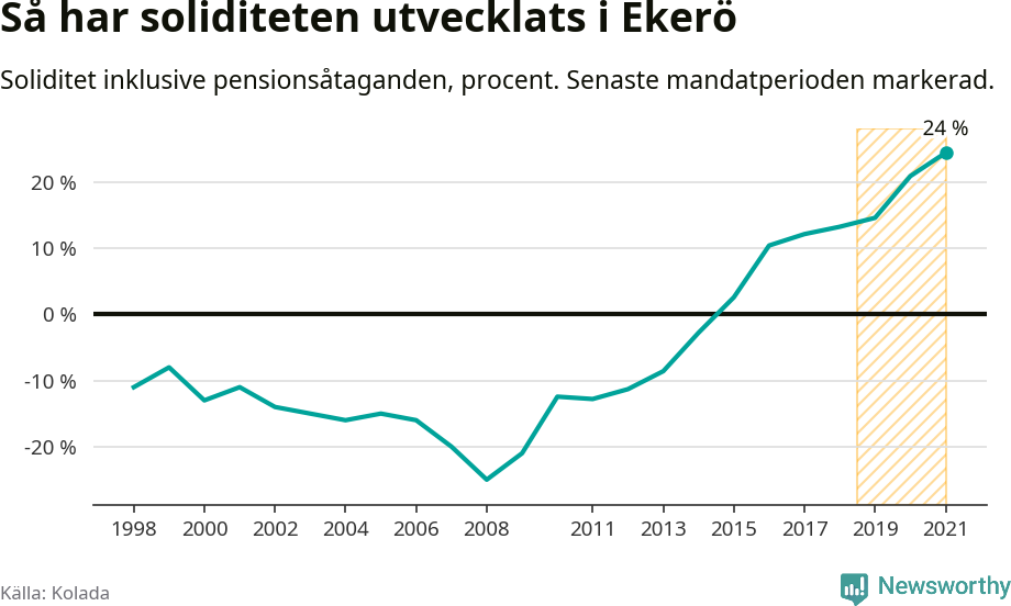 Graf: Soliditet i Ekerö kommun över tid